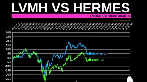 lvmh vs hermes stock|difference between hermes and hesaf.